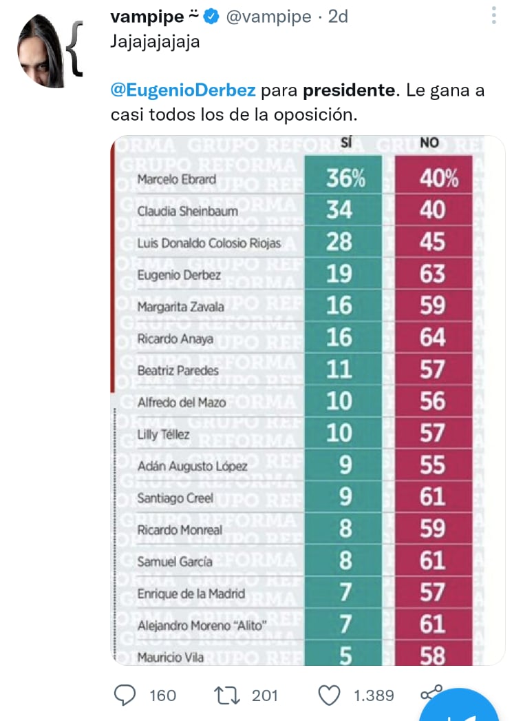 El 19% de los pobladores votó en una encuesta por el comediante mexicano